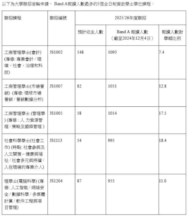 港籍生进！JUPAS公布25年申请数据：报考人数达近5年最高，港八大出现近50人争夺一名额盛况！