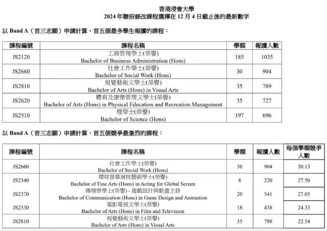 港籍生进！JUPAS公布25年申请数据：报考人数达近5年最高，港八大出现近50人争夺一名额盛况！