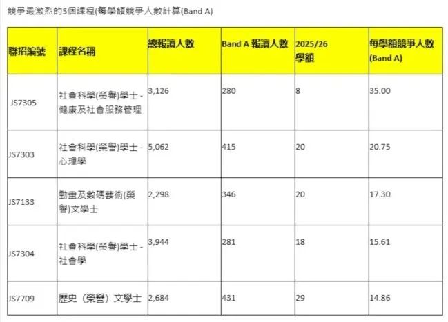 港籍生进！JUPAS公布25年申请数据：报考人数达近5年最高，港八大出现近50人争夺一名额盛况！