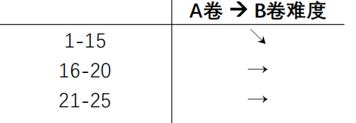 AMC12数学竞赛考情难度分析！025AMC12培训全程班热报中