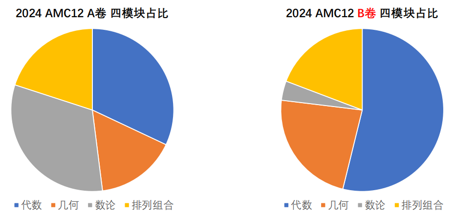 AMC12数学竞赛考情难度分析！2025AMC12培训全程班热报中