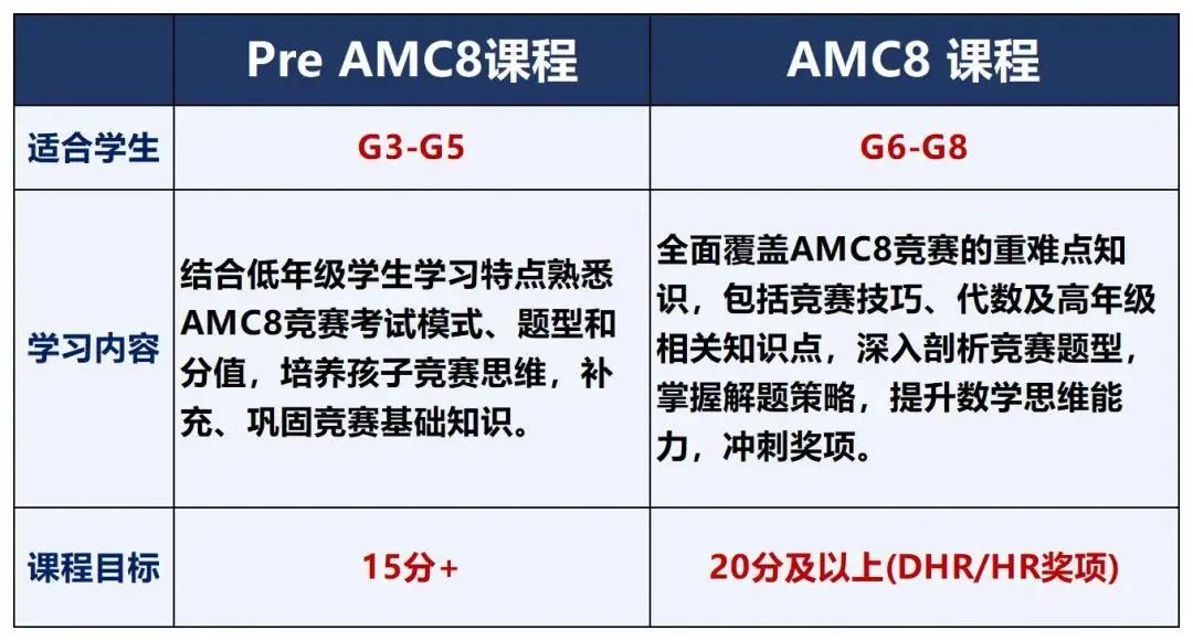 AMC8数学竞赛考点分布！普娃有必要参加AMC8数学竞赛吗？