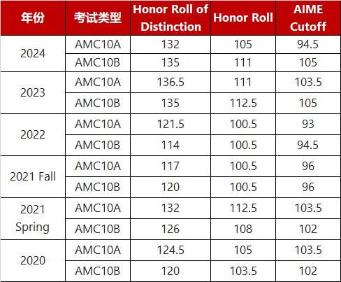 AMC10竞赛奖项有哪些？想要获奖要答对多少道题？