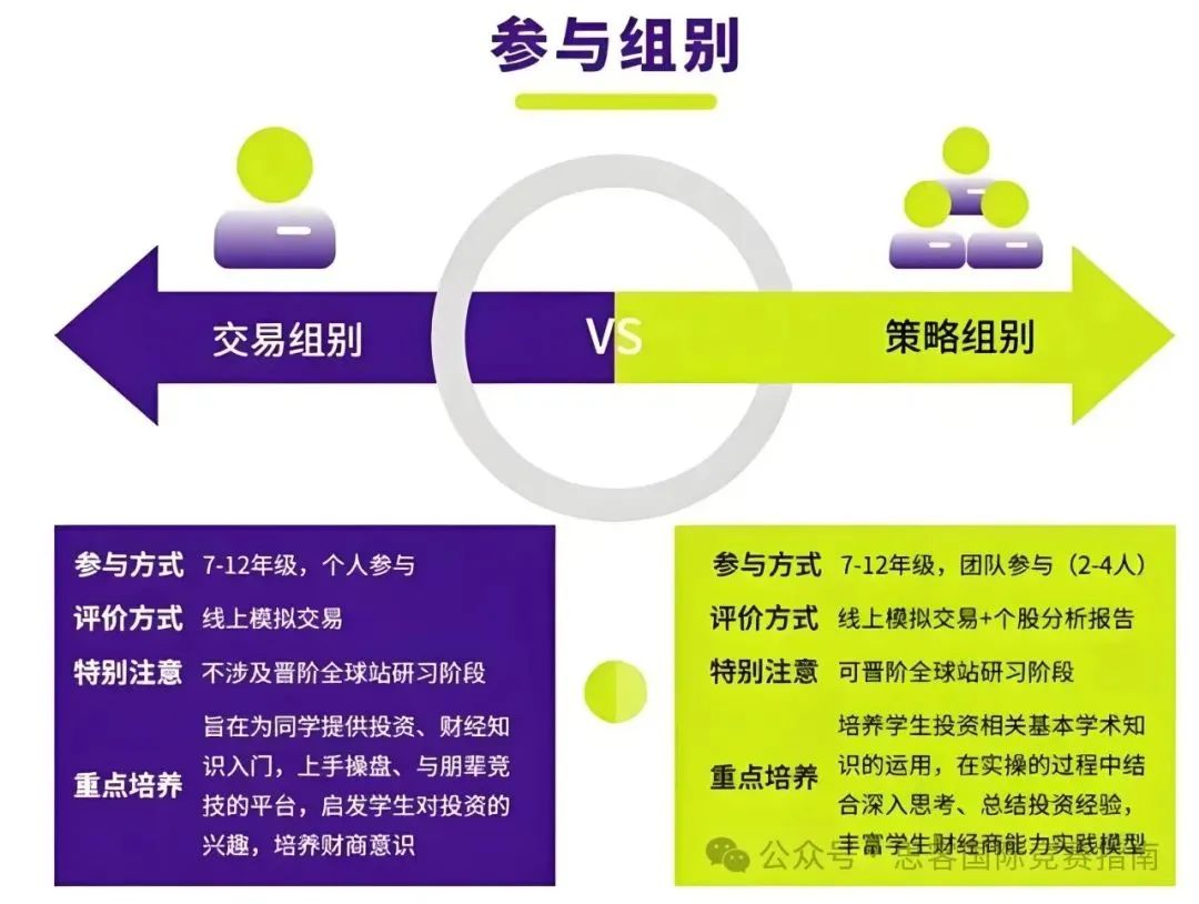 零基础商科生可以参加SIC竞赛吗？SIC竞赛时间/组别选择/考察内容/奖项设置详解！