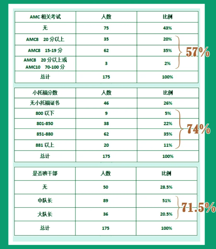 上海三公学校出路怎么样？直升、出国、爬藤、90%一本率？