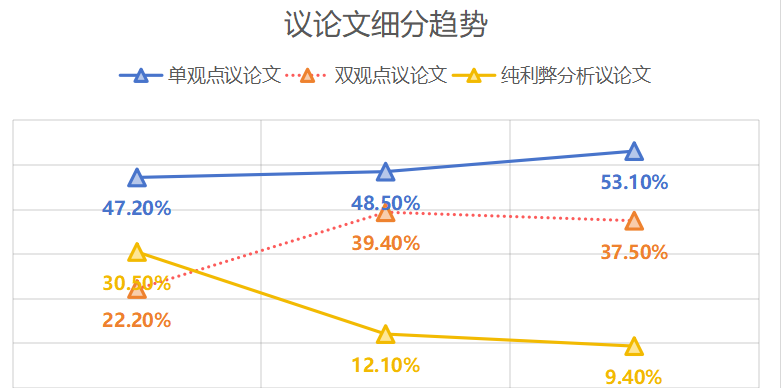 注意查收！2024雅思年度考情报告来啦！