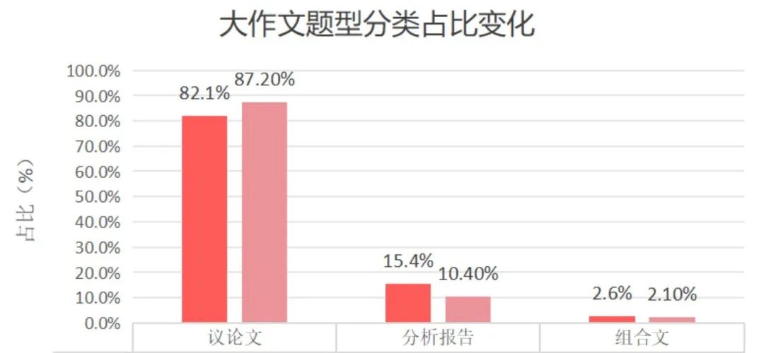 注意查收！2024雅思年度考情报告来啦！