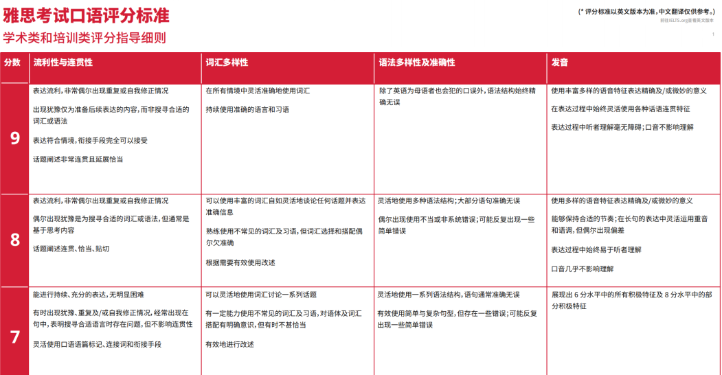 注意查收！2024雅思年度考情报告来啦！