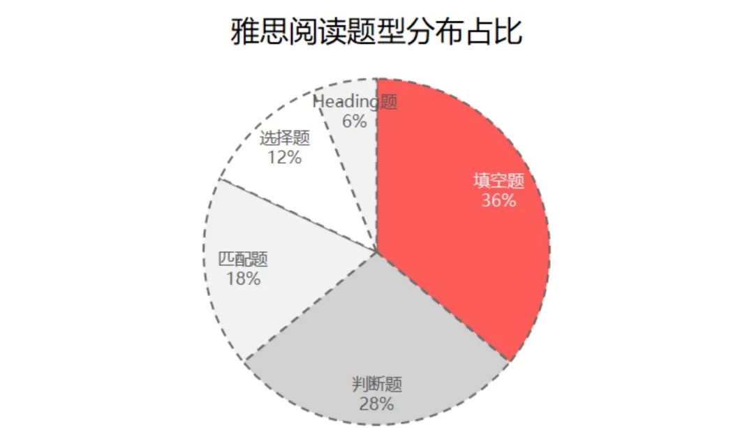 注意查收！2024雅思年度考情报告来啦！