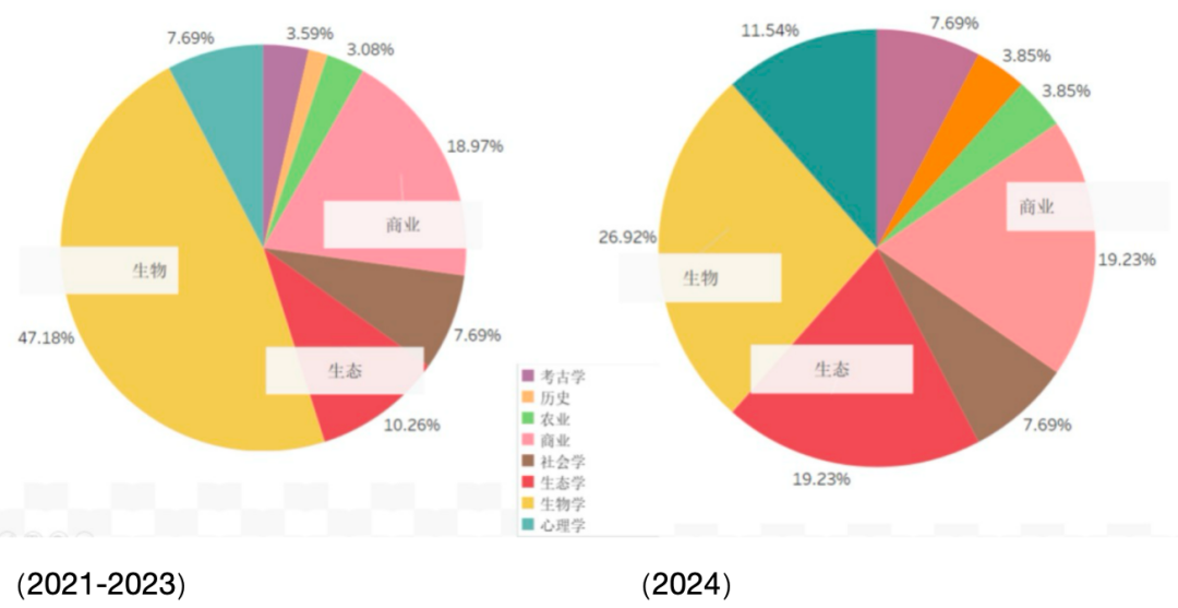 重磅！2024托福年度考情报告来啦！