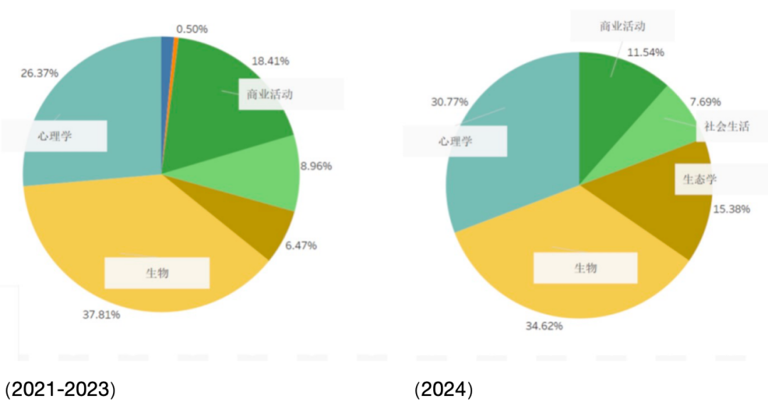 重磅！2024托福年度考情报告来啦！