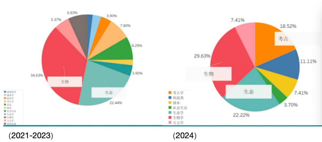 重磅！2024托福年度考情报告来啦！