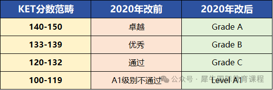 KET考试评分标准是怎样的？应该如何备考？KET课程培训开班中