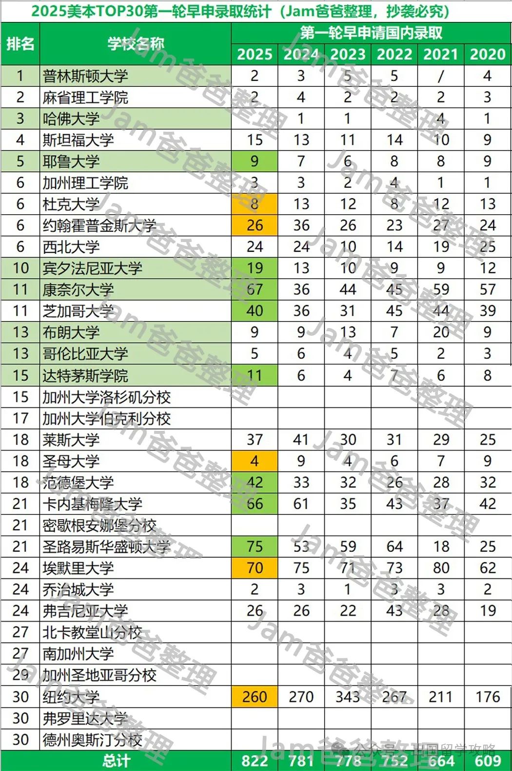 2025美本第一轮早申录取结果分析，美本录取难在哪？