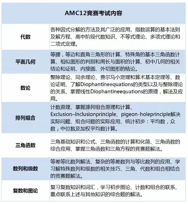 AMC12历年分数线汇总！考多少分才能获奖？25年AMC12备考课程