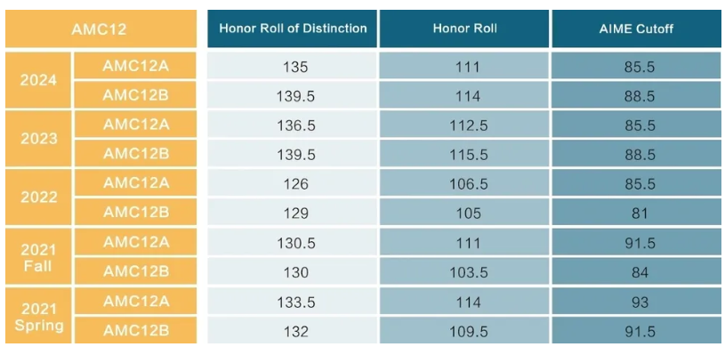 AMC12历年分数线汇总！考多少分才能获奖？2025年AMC12备考课程
