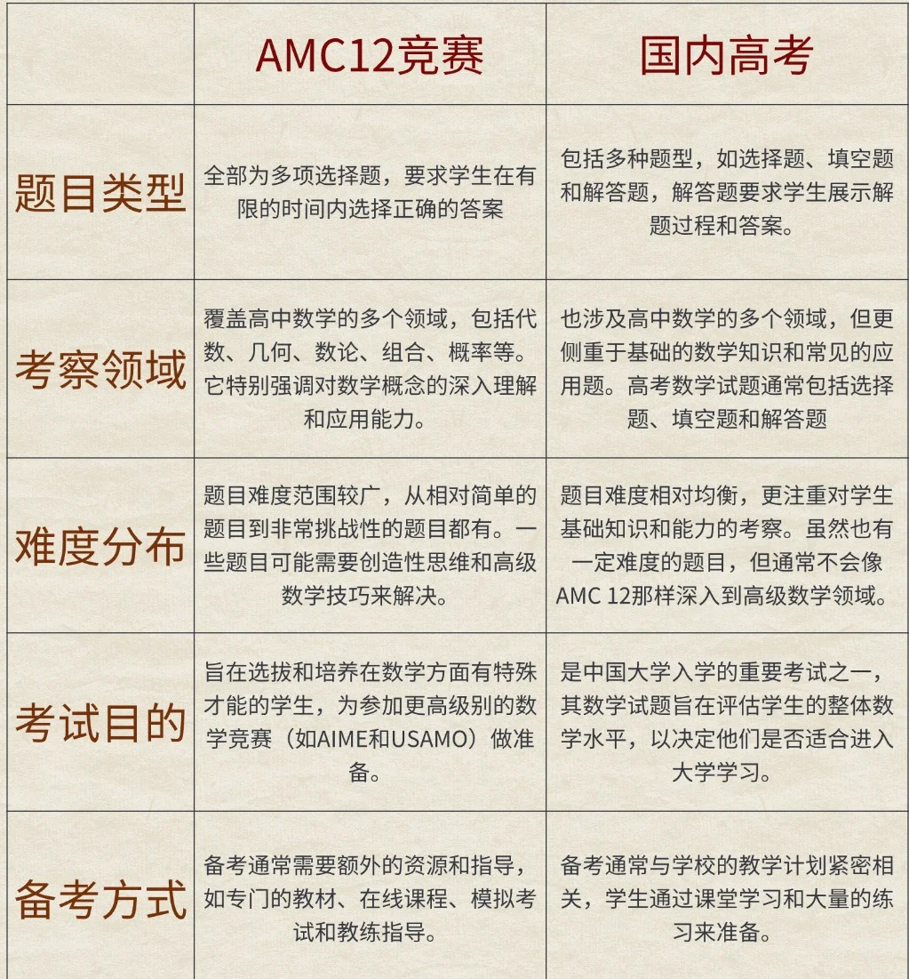 AMC12历年分数线汇总！考多少分才能获奖？25年AMC12备考课程