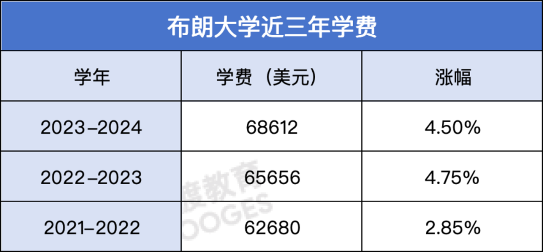 当“消费降级”的风吹到了藤校：入不敷出布朗官宣扩招一倍！