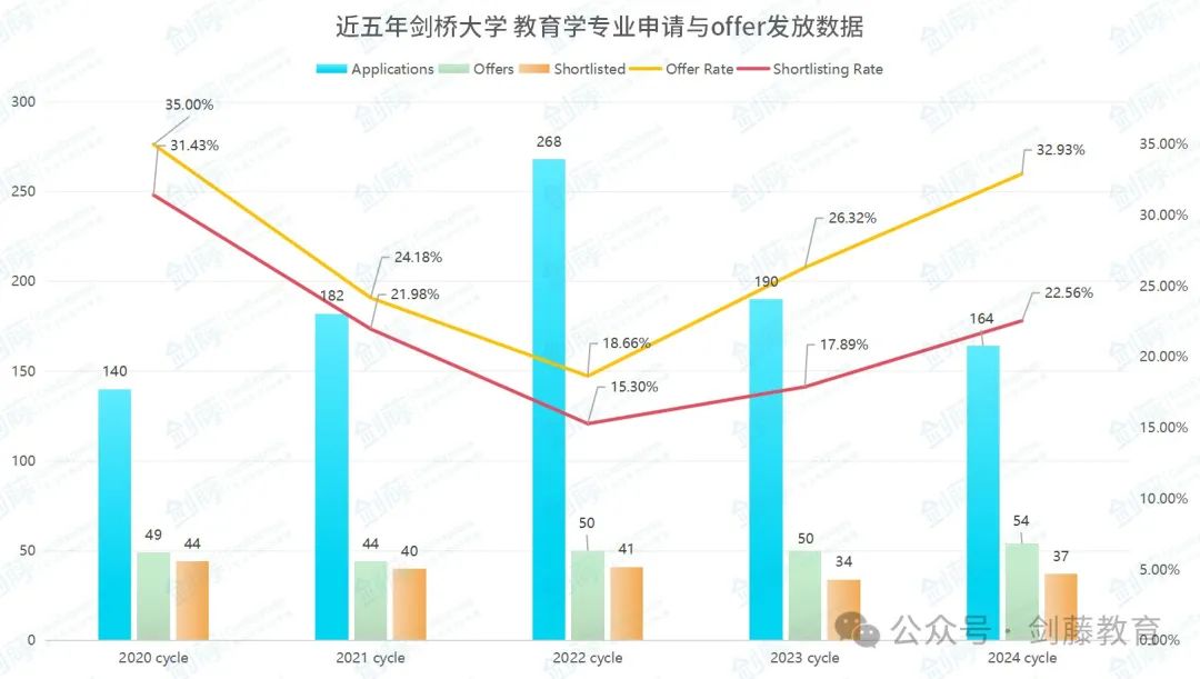 想冲刺牛剑G5教育学相关专业？申请要求与难度究竟如何？