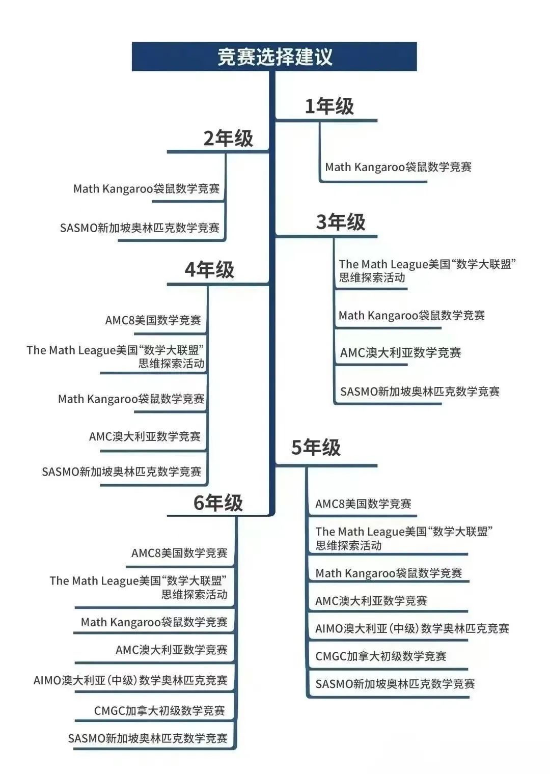 1-6年级普娃想爬藤？低龄国际数学竞赛如何规划可以参加哪些数学国际竞赛