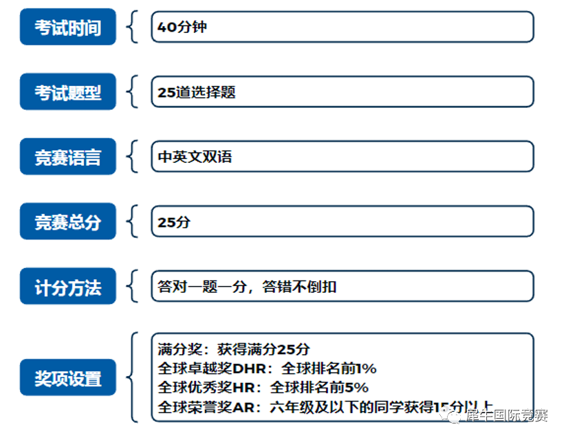 1-6年级普娃想爬藤？低龄国际数学竞赛如何规划可以参加哪些数学国际竞赛～