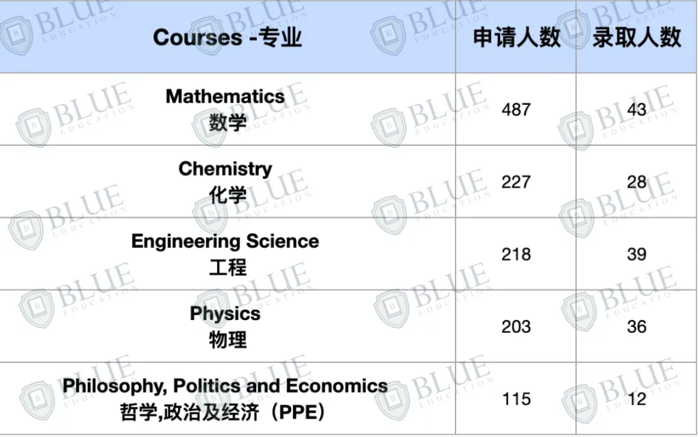 G5年度数据大汇总，一文看懂英国顶尖名校录取趋势！