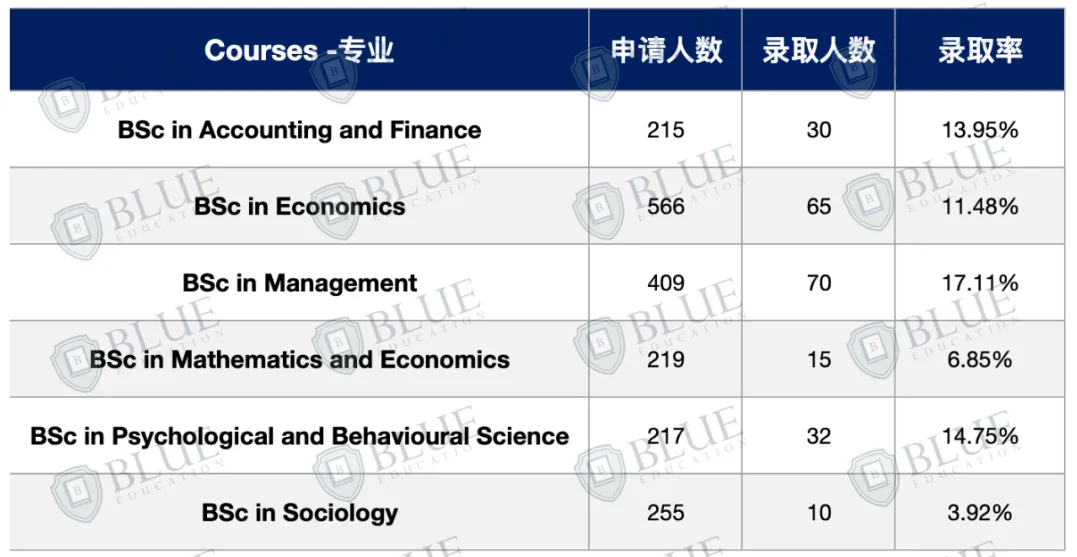 G5年度数据大汇总，一文看懂英国顶尖名校录取趋势！