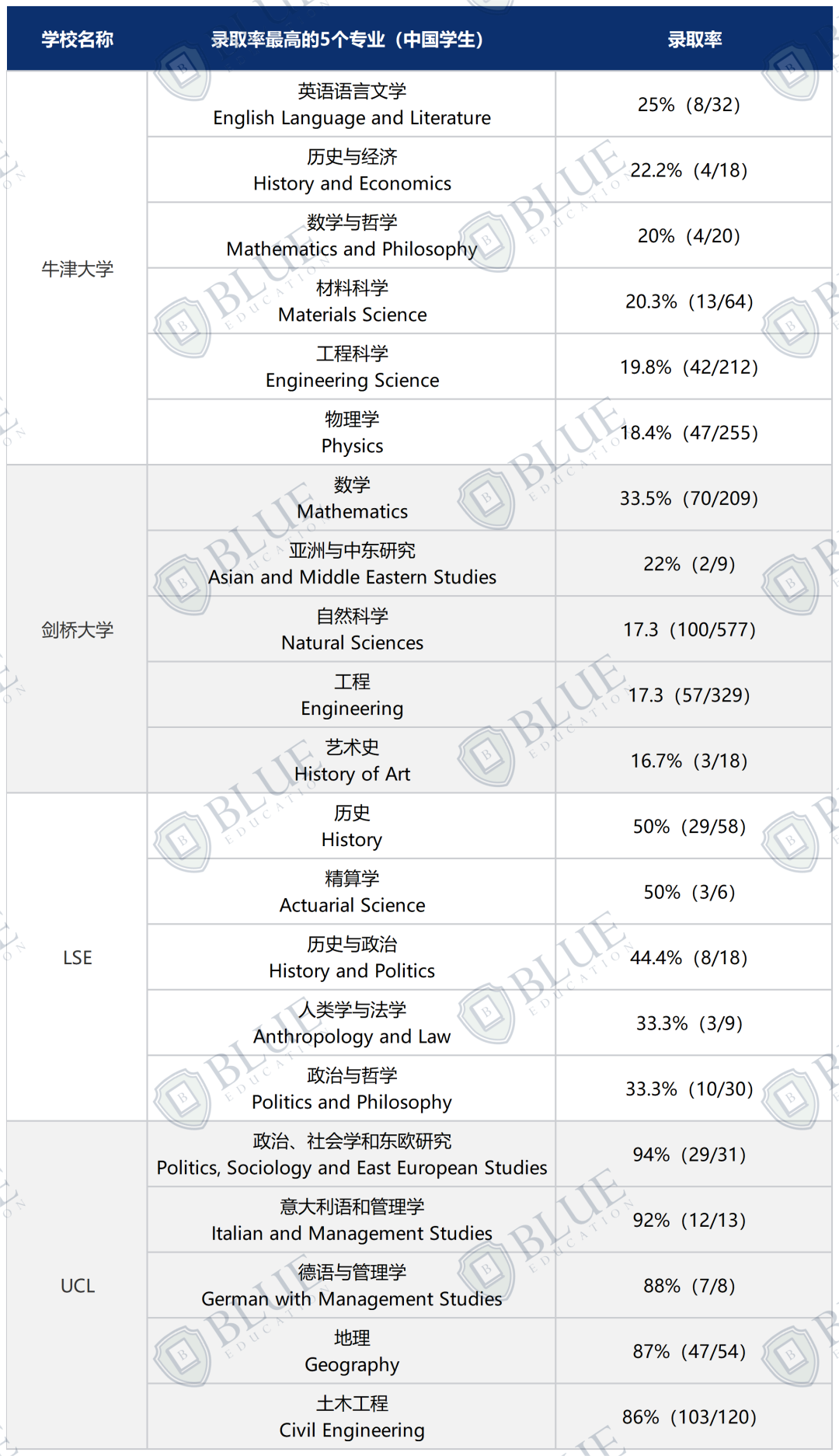 G5年度数据大汇总，一文看懂英国顶尖名校录取趋势！