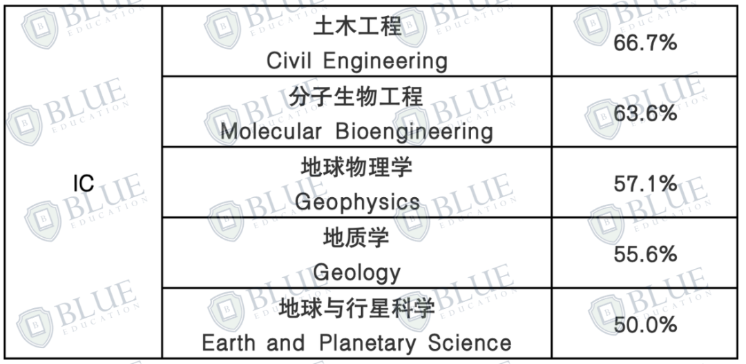 G5年度数据大汇总，一文看懂英国顶尖名校录取趋势！