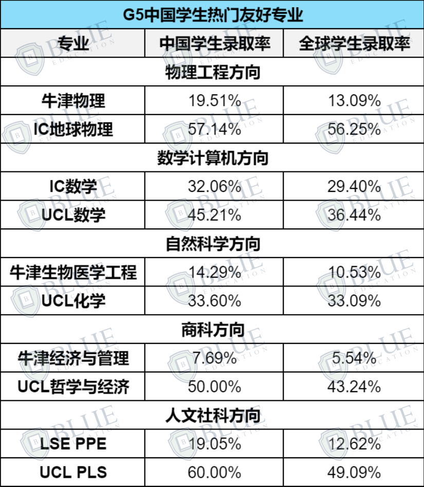 G5年度数据大汇总，一文看懂英国顶尖名校录取趋势！