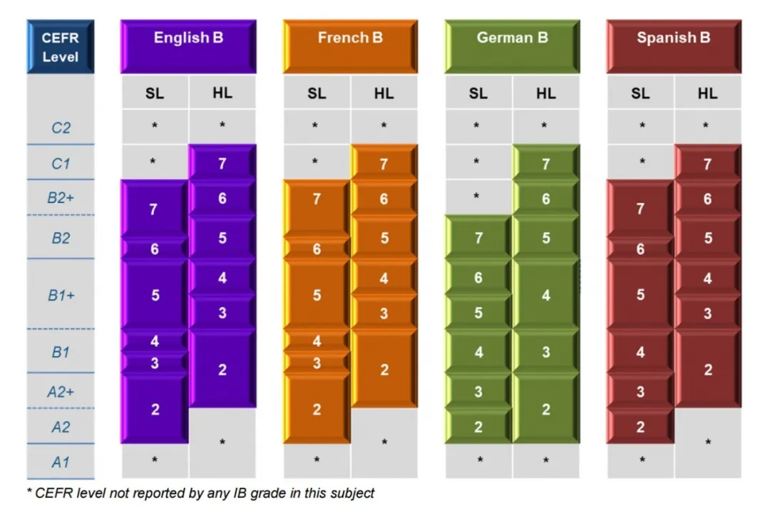 “雅思成绩6.5，托福80分，适合学习IBDP课程吗？学习IB英语B还要考雅思吗？”