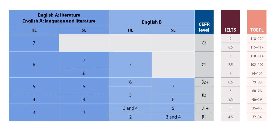 “雅思成绩6.5，托福80分，适合学习IBDP课程吗？学习IB英语B还要考雅思吗？”