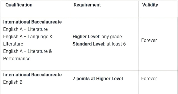 “雅思成绩6.5，托福80分，适合学习IBDP课程吗？学习IB英语B还要考雅思吗？”