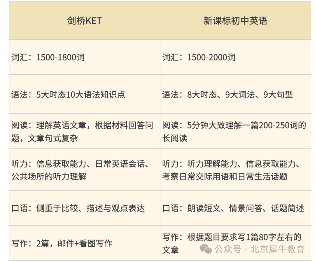 剑桥英语与新课标的区别学KET对新课标有什么用？