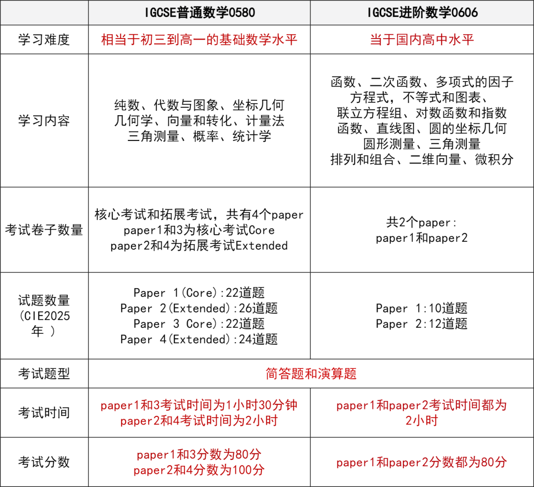 IGCSE数学25年考纲最新调整：禁用计算器