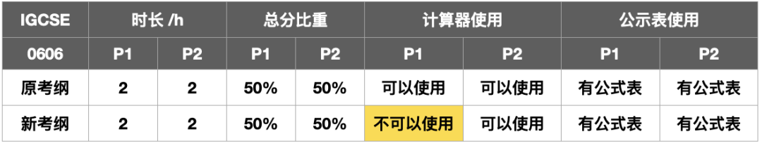 IGCSE数学25年考纲最新调整：禁用计算器