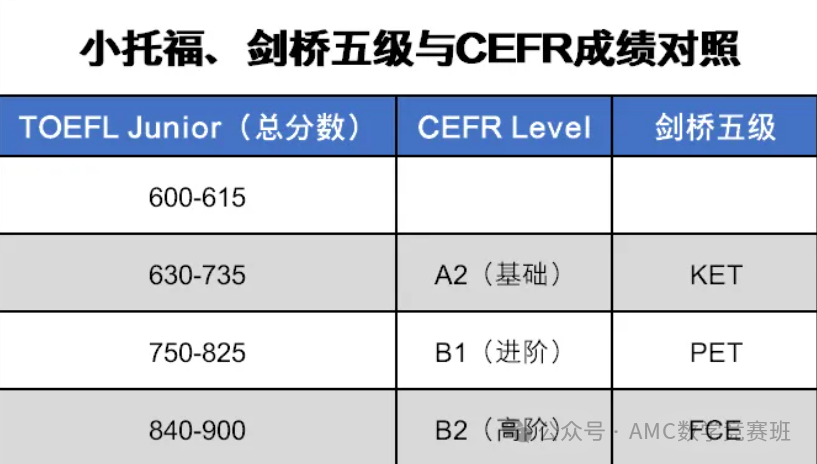 小托福和ket区别是什么？应该怎么选？小托福和ket全方位对比！