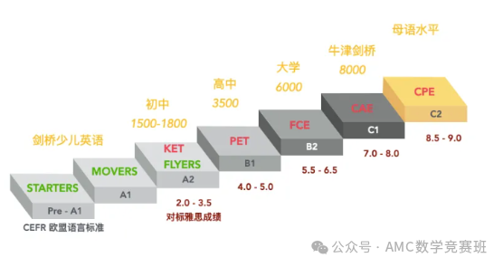 小托福和ket区别是什么？应该怎么选？小托福和ket全方位对比！