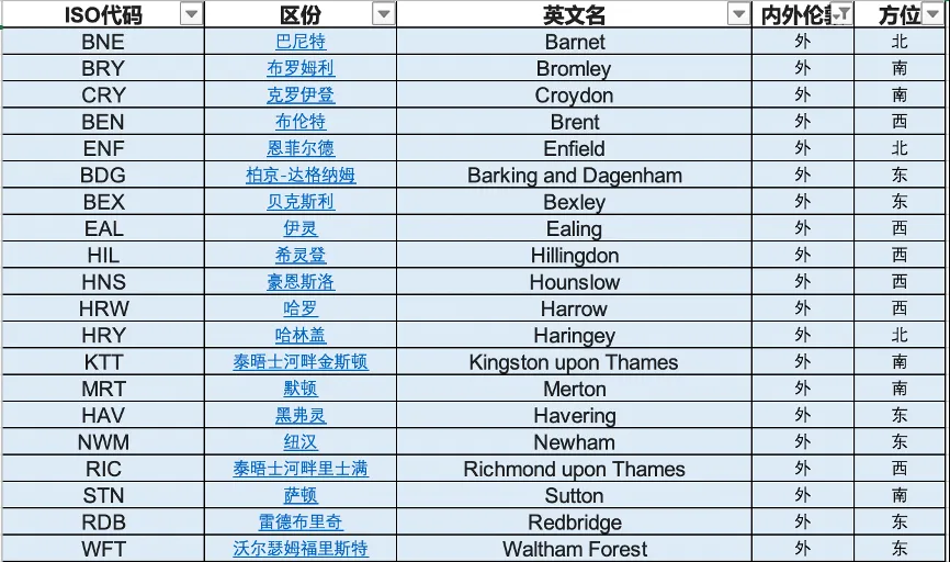 全方位认识QS最佳留学城市No.1，伦敦「四城九区」详细介绍！