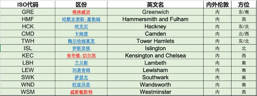 全方位认识QS最佳留学城市No.1，伦敦「四城九区」详细介绍！