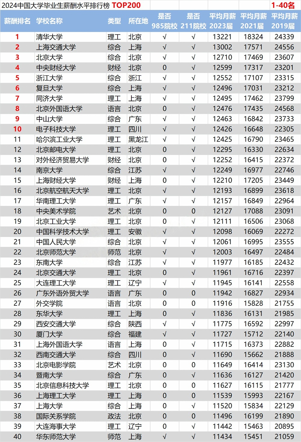 2024年国内大学毕业生工资排名来啦！看看哪些专业最赚钱？