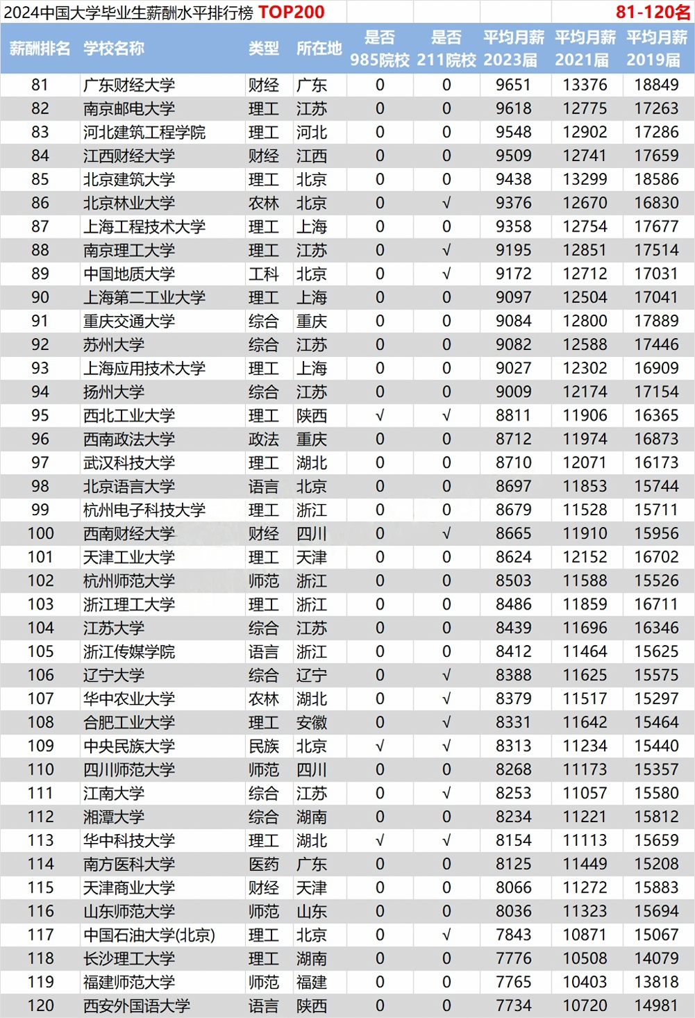 2024年国内大学毕业生工资排名来啦！看看哪些专业最赚钱？