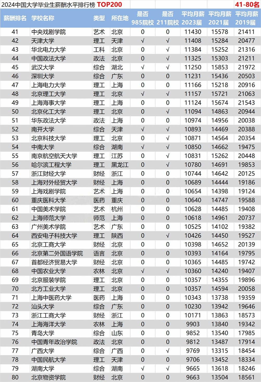 2024年国内大学毕业生工资排名来啦！看看哪些专业最赚钱？