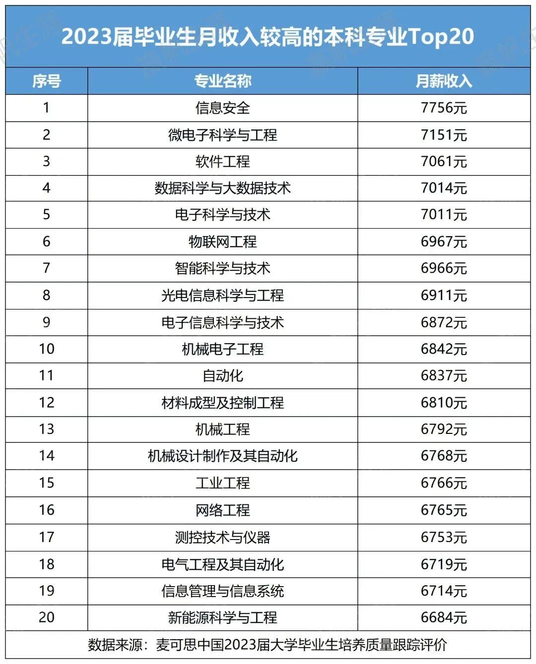 2024年国内大学毕业生工资排名来啦！看看哪些专业最赚钱？