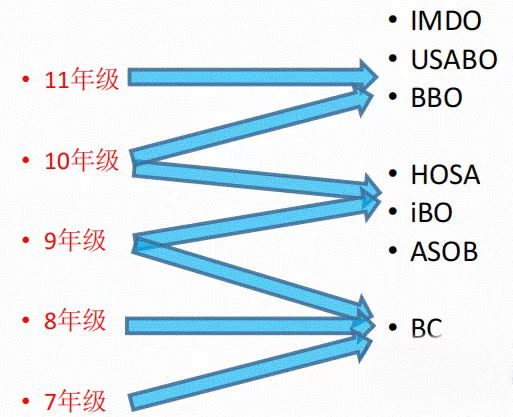 高中国际生物竞赛大通关！名额有限，欢迎咨询~