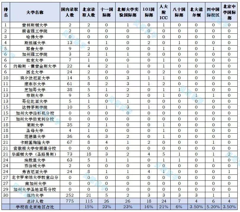 2029届北京八大公立国际部美本ED录取汇总