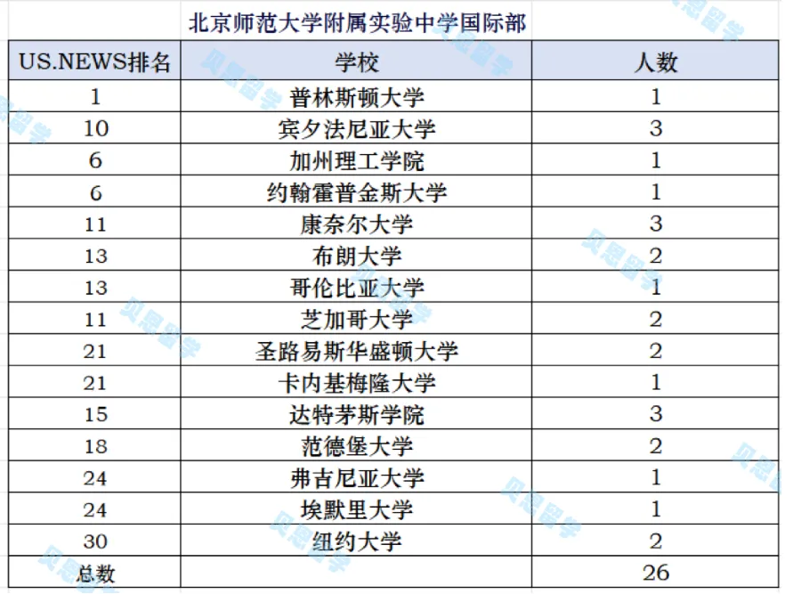 2029届北京八大公立国际部美本ED录取汇总