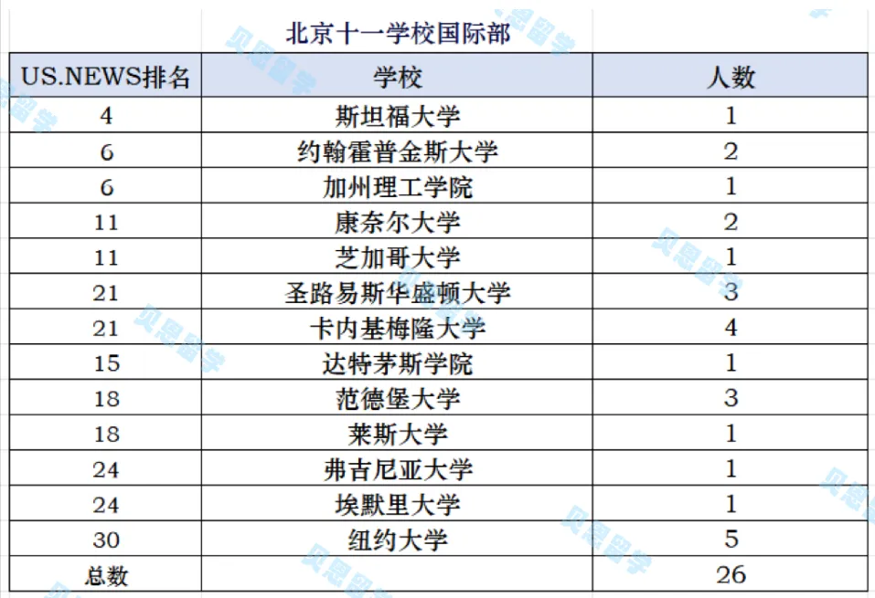 2029届北京八大公立国际部美本ED录取汇总