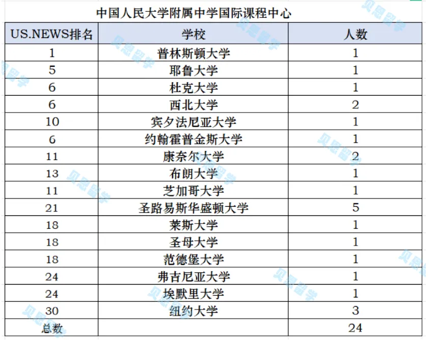 2029届北京八大公立国际部美本ED录取汇总