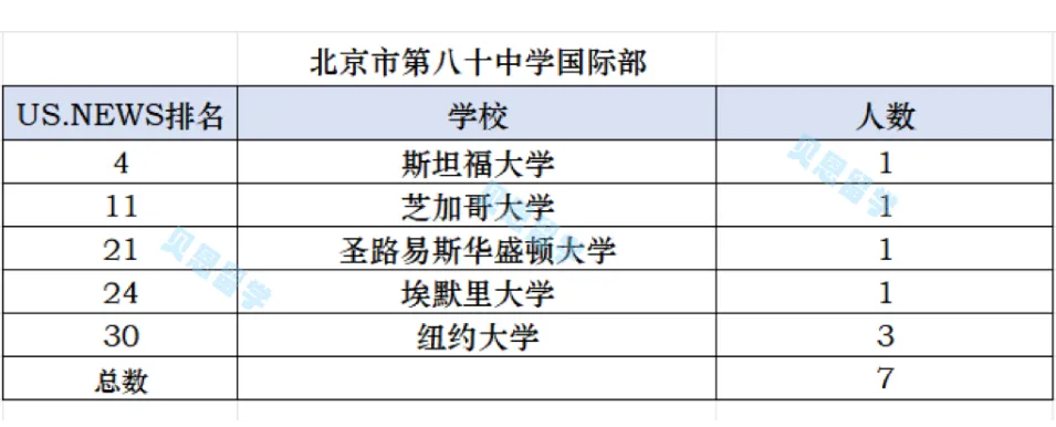 2029届北京八大公立国际部美本ED录取汇总